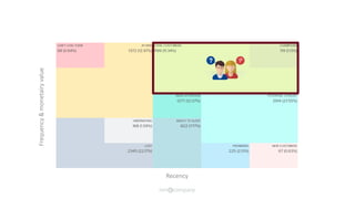 Frequency&monetairyvalue
Recency
 