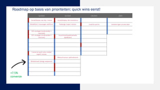 Roadmap op basis van prioriteiten: quick wins eerst!
+7.5%
conversie
 