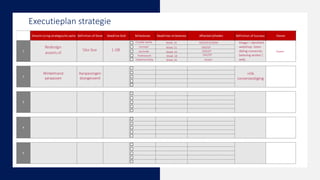 Executieplan strategie
Winkelmand
aanpassen
Aanpassingen
doorgevoerd
>5%
conversiestijging
Imago = identiteit
webshop. Geen
daling conversie,
beleving winkel /
web,
 
