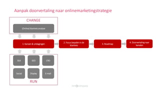 Aanpak doorvertaling naar onlinemarketingstrategie
(Online) klantreis analyse
SEA SEO
Social E-mail
CRO
Display
1. Kansen & uitdagingen
2. Focus bepalen in de
klantreis
3. Roadmap
4. Doorvertaling naar
kanalen
CHANGE
RUN
 