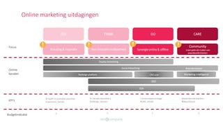 Online marketing uitdagingen
THINK DO CARESEE
DisplayAdvertising
SEO
CRO scan
Branding & inspiratie Non-branded vindbaarheid Synergie online & offline
Community
meer gebruik maken van
waardevolleklanten
SEA
KPI’s
Focus
Online
kanalen
Budgetindicatie
% Uplift in branded searches
Impressies, bereik
% nieuwe bezoekers
Rankings, Sessies
Conversiepercentage
ROAS, omzet
Social Advertising
#waardevolle klanten
#likes/shares
? ? ? ?
#vandenassem
Redesign platform Marketing Intelligence
 