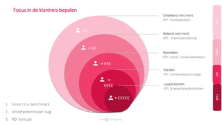 = €
= €€
= €€€
=
€€€€
= €€€€€
Loyale klanten
KPI: % waardevolle klanten
Klanten
KPI: conversiepercentage
Bezoekers
KPI: users/ unieke bezoekers
Bekend met merk
KPI: impressies/bereik
Onbekend met merk
KPI: marktaandeel
SEETHINKDOCARE
1. Score t.o.v. benchmark
2. Omzetpotentie per laag
3. ROI forecast
Focus in de klantreis bepalen
 