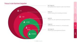 Zeer lage prio
Relatief groot deel waardevolle klanten
Hoge prio
Achterblijvende conversie t.o.v. de benchmark
Lage prio
In gevaar als niet upperfunnel wordt geïnvesteerd
Hoge prio
Relatief weinig online branding activiteiten
Zeer hoge prio
Naamsbekendheid vergroten buiten Zuid-Holland
Focus in de klantreis bepalen
SEETHINKDOCARE
= €
= €€
= €€€
=
€€€€
= €€€€€
 
