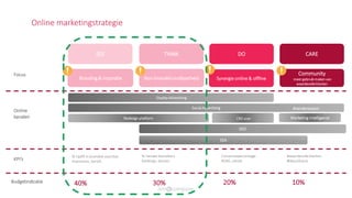 Online marketingstrategie
THINK DO CARESEE
DisplayAdvertising
SEO
CRO scan
Branding & inspiratie Non-branded vindbaarheid Synergie online & offline
Community
meer gebruik maken van
waardevolleklanten
SEA
KPI’s
Focus
Online
kanalen
Budgetindicatie
% Uplift in branded searches
Impressies, bereik
% nieuwe bezoekers
Rankings, Sessies
Conversiepercentage
ROAS, omzet
Social Advertising
#waardevolle klanten
#likes/shares
40% 30% 20% 10%
#vandenassem
Redesign platform Marketing Intelligence
 