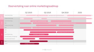 Q2 2019 Q3 2019 Q4 2019 2020
SEE
Social Advertising
Display Advertising
THINK
Social Advertising
SEA
Display Advertising
SEO
DO
SEO
SEA
Social Advertising
Social & display (retargeting)
Conversie optimalisatie
CARE
SEO
Social
doorlopend top-segmenten/merkencamp 2 (brand story)
Campaigns voor Think fase o.b.v. zoekvolume i.c.m. assortiment
Campagnes Bing Ads voor Do fase
Look a likes : waardevolle klanten
Storevisits – geotargeting
Strategie communities
Doorvertaling naar online marketingroadmap
 
