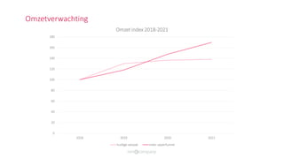 Omzetverwachting
0
20
40
60
80
100
120
140
160
180
2018 2019 2020 2021
Omzet index 2018-2021
huidige aanpak meer upperfunnel
 