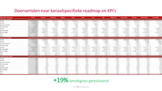 Doorvertalen naar kanaalspecifieke roadmap en KPI’s
+19% omzetgroei gerealiseerd
 