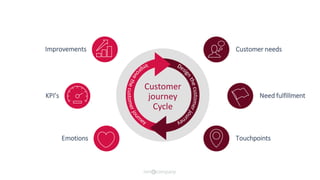 Customer
journey
Cycle
Customer needs
Need fulfillment
TouchpointsEmotions
KPI’s
Improvements
 