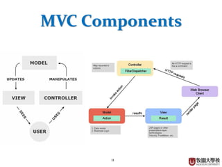 11
MVC Components
 