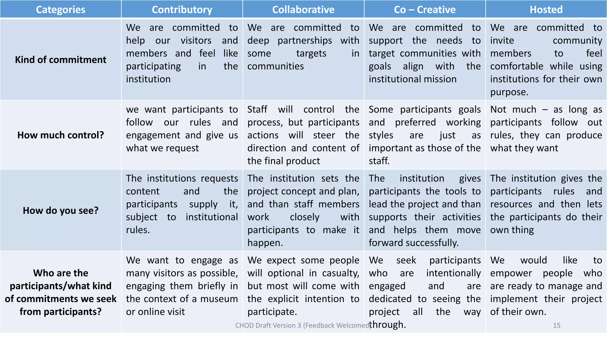 Categories Contributory Collaborative Co – Creative Hosted
Kind of commitment
We are committed to
help our visitors and
members and feel like
participating in the
institution
We are committed to
deep partnerships with
some targets in
communities
We are committed to
support the needs to
target communities with
goals align with the
institutional mission
We are committed to
invite community
members to feel
comfortable while using
institutions for their own
purpose.
How much control?
we want participants to
follow our rules and
engagement and give us
what we request
Staff will control the
process, but participants
actions will steer the
direction and content of
the final product
Some participants goals
and preferred working
styles are just as
important as those of the
staff.
Not much – as long as
participants follow out
rules, they can produce
what they want
How do you see?
The institutions requests
content and the
participants supply it,
subject to institutional
rules.
The institution sets the
project concept and plan,
and than staff members
work closely with
participants to make it
happen.
The institution gives
participants the tools to
lead the project and than
supports their activities
and helps them move
forward successfully.
The institution gives the
participants rules and
resources and then lets
the participants do their
own thing
Who are the
participants/what kind
of commitments we seek
from participants?
We want to engage as
many visitors as possible,
engaging them briefly in
the context of a museum
or online visit
We expect some people
will optional in casualty,
but most will come with
the explicit intention to
participate.
We seek participants
who are intentionally
engaged and are
dedicated to seeing the
project all the way
through.
We would like to
empower people who
are ready to manage and
implement their project
of their own.
15CHOD Draft Version 3 (Feedback Welcomed)
 