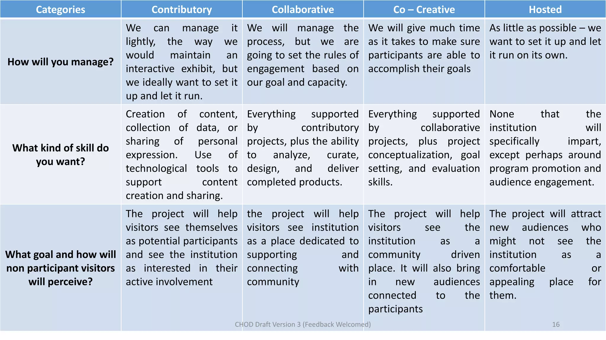 Categories Contributory Collaborative Co – Creative Hosted
How will you manage?
We can manage it
lightly, the way we
would maintain an
interactive exhibit, but
we ideally want to set it
up and let it run.
We will manage the
process, but we are
going to set the rules of
engagement based on
our goal and capacity.
We will give much time
as it takes to make sure
participants are able to
accomplish their goals
As little as possible – we
want to set it up and let
it run on its own.
What kind of skill do
you want?
Creation of content,
collection of data, or
sharing of personal
expression. Use of
technological tools to
support content
creation and sharing.
Everything supported
by contributory
projects, plus the ability
to analyze, curate,
design, and deliver
completed products.
Everything supported
by collaborative
projects, plus project
conceptualization, goal
setting, and evaluation
skills.
None that the
institution will
specifically impart,
except perhaps around
program promotion and
audience engagement.
What goal and how will
non participant visitors
will perceive?
The project will help
visitors see themselves
as potential participants
and see the institution
as interested in their
active involvement
the project will help
visitors see institution
as a place dedicated to
supporting and
connecting with
community
The project will help
visitors see the
institution as a
community driven
place. It will also bring
in new audiences
connected to the
participants
The project will attract
new audiences who
might not see the
institution as a
comfortable or
appealing place for
them.
16CHOD Draft Version 3 (Feedback Welcomed)
 