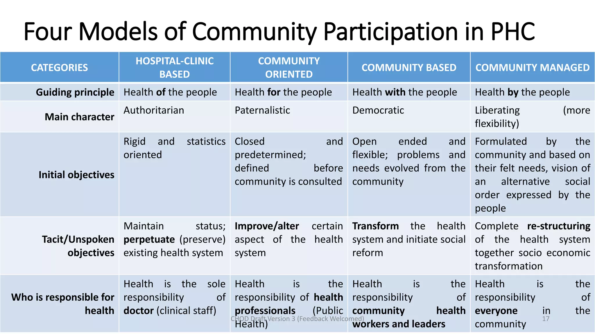 Four Models of Community Participation in PHC
CATEGORIES
HOSPITAL-CLINIC
BASED
COMMUNITY
ORIENTED
COMMUNITY BASED COMMUNITY MANAGED
Guiding principle Health of the people Health for the people Health with the people Health by the people
Main character
Authoritarian Paternalistic Democratic Liberating (more
flexibility)
Initial objectives
Rigid and statistics
oriented
Closed and
predetermined;
defined before
community is consulted
Open ended and
flexible; problems and
needs evolved from the
community
Formulated by the
community and based on
their felt needs, vision of
an alternative social
order expressed by the
people
Tacit/Unspoken
objectives
Maintain status;
perpetuate (preserve)
existing health system
Improve/alter certain
aspect of the health
system
Transform the health
system and initiate social
reform
Complete re-structuring
of the health system
together socio economic
transformation
Who is responsible for
health
Health is the sole
responsibility of
doctor (clinical staff)
Health is the
responsibility of health
professionals (Public
Health)
Health is the
responsibility of
community health
workers and leaders
Health is the
responsibility of
everyone in the
community
17CHOD Draft Version 3 (Feedback Welcomed)
 
