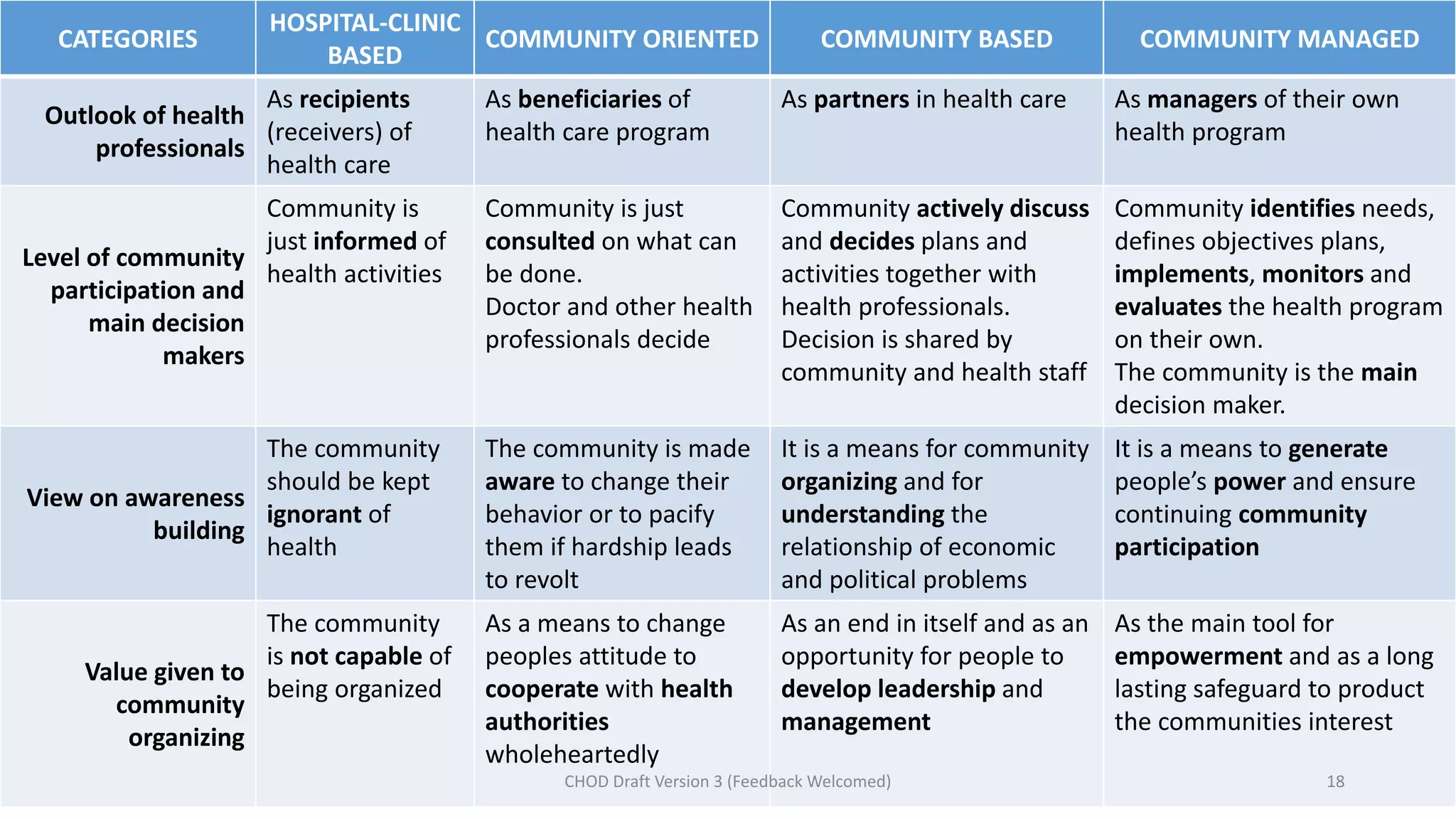CATEGORIES
HOSPITAL-CLINIC
BASED
COMMUNITY ORIENTED COMMUNITY BASED COMMUNITY MANAGED
Outlook of health
professionals
As recipients
(receivers) of
health care
As beneficiaries of
health care program
As partners in health care As managers of their own
health program
Level of community
participation and
main decision
makers
Community is
just informed of
health activities
Community is just
consulted on what can
be done.
Doctor and other health
professionals decide
Community actively discuss
and decides plans and
activities together with
health professionals.
Decision is shared by
community and health staff
Community identifies needs,
defines objectives plans,
implements, monitors and
evaluates the health program
on their own.
The community is the main
decision maker.
View on awareness
building
The community
should be kept
ignorant of
health
The community is made
aware to change their
behavior or to pacify
them if hardship leads
to revolt
It is a means for community
organizing and for
understanding the
relationship of economic
and political problems
It is a means to generate
people’s power and ensure
continuing community
participation
Value given to
community
organizing
The community
is not capable of
being organized
As a means to change
peoples attitude to
cooperate with health
authorities
wholeheartedly
As an end in itself and as an
opportunity for people to
develop leadership and
management
As the main tool for
empowerment and as a long
lasting safeguard to product
the communities interest
18CHOD Draft Version 3 (Feedback Welcomed)
 