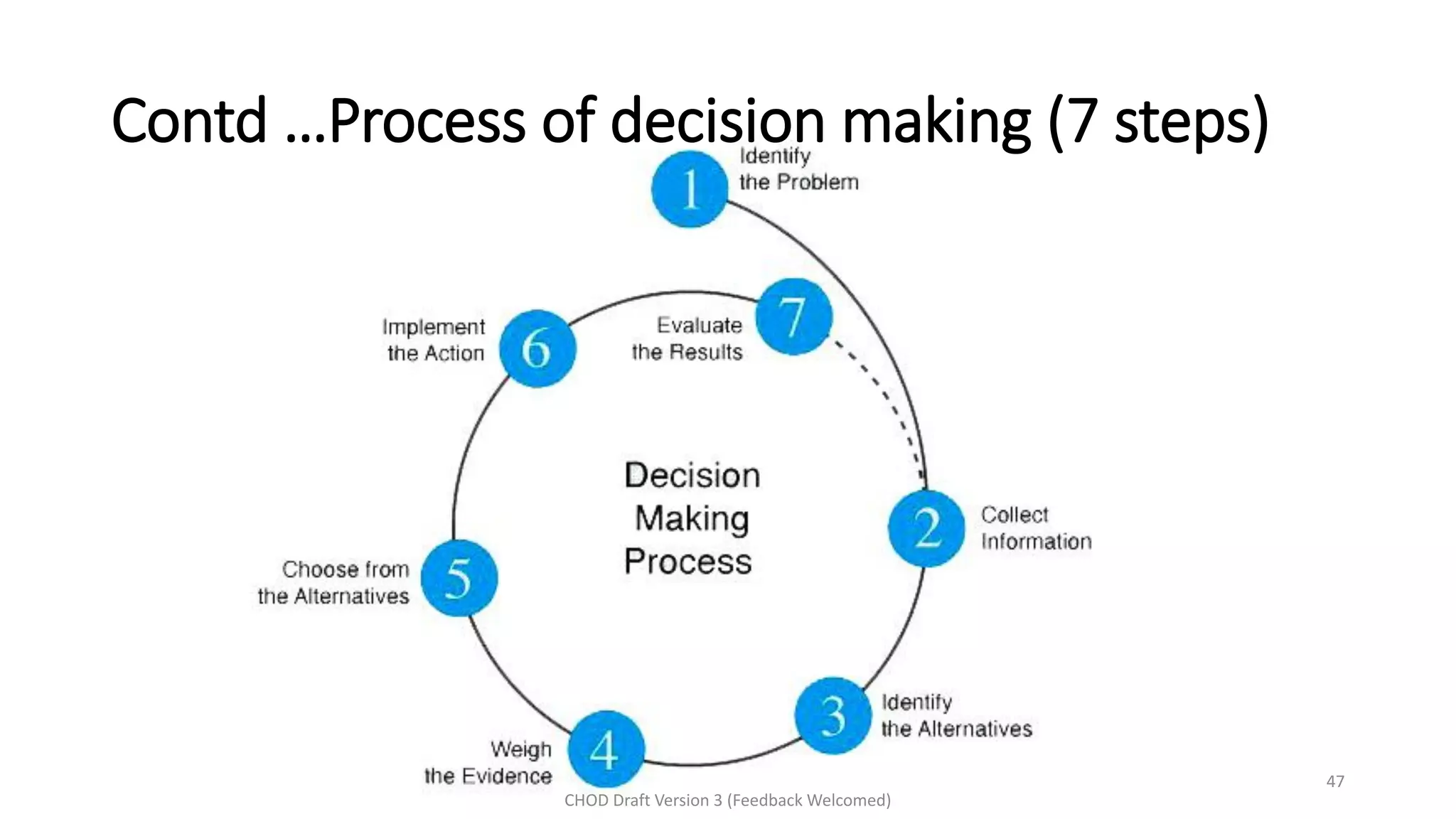 Contd …Process of decision making (7 steps)
47
CHOD Draft Version 3 (Feedback Welcomed)
 