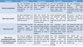 Categories Contributory Collaborative Co – Creative Hosted
Kind of commitment
We are committed to
help our visitors and
members and feel like
participating in the
institution
We are committed to
deep partnerships with
some targets in
communities
We are committed to
support the needs to
target communities with
goals align with the
institutional mission
We are committed to
invite community
members to feel
comfortable while using
institutions for their own
purpose.
How much control?
we want participants to
follow our rules and
engagement and give us
what we request
Staff will control the
process, but participants
actions will steer the
direction and content of
the final product
Some participants goals
and preferred working
styles are just as
important as those of the
staff.
Not much – as long as
participants follow out
rules, they can produce
what they want
How do you see?
The institutions requests
content and the
participants supply it,
subject to institutional
rules.
The institution sets the
project concept and plan,
and than staff members
work closely with
participants to make it
happen.
The institution gives
participants the tools to
lead the project and than
supports their activities
and helps them move
forward successfully.
The institution gives the
participants rules and
resources and then lets
the participants do their
own thing
Who are the
participants/what kind
of commitments we seek
from participants?
We want to engage as
many visitors as possible,
engaging them briefly in
the context of a museum
or online visit
We expect some people
will optional in casualty,
but most will come with
the explicit intention to
participate.
We seek participants
who are intentionally
engaged and are
dedicated to seeing the
project all the way
through.
We would like to
empower people who
are ready to manage and
implement their project
of their own.
15CHOD Draft Version 3 (Feedback Welcomed)
 