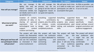 Categories Contributory Collaborative Co – Creative Hosted
How will you manage?
We can manage it
lightly, the way we
would maintain an
interactive exhibit, but
we ideally want to set it
up and let it run.
We will manage the
process, but we are
going to set the rules of
engagement based on
our goal and capacity.
We will give much time
as it takes to make sure
participants are able to
accomplish their goals
As little as possible – we
want to set it up and let
it run on its own.
What kind of skill do
you want?
Creation of content,
collection of data, or
sharing of personal
expression. Use of
technological tools to
support content
creation and sharing.
Everything supported
by contributory
projects, plus the ability
to analyze, curate,
design, and deliver
completed products.
Everything supported
by collaborative
projects, plus project
conceptualization, goal
setting, and evaluation
skills.
None that the
institution will
specifically impart,
except perhaps around
program promotion and
audience engagement.
What goal and how will
non participant visitors
will perceive?
The project will help
visitors see themselves
as potential participants
and see the institution
as interested in their
active involvement
the project will help
visitors see institution
as a place dedicated to
supporting and
connecting with
community
The project will help
visitors see the
institution as a
community driven
place. It will also bring
in new audiences
connected to the
participants
The project will attract
new audiences who
might not see the
institution as a
comfortable or
appealing place for
them.
16CHOD Draft Version 3 (Feedback Welcomed)
 