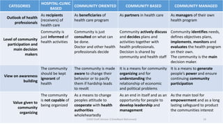CATEGORIES
HOSPITAL-CLINIC
BASED
COMMUNITY ORIENTED COMMUNITY BASED COMMUNITY MANAGED
Outlook of health
professionals
As recipients
(receivers) of
health care
As beneficiaries of
health care program
As partners in health care As managers of their own
health program
Level of community
participation and
main decision
makers
Community is
just informed of
health activities
Community is just
consulted on what can
be done.
Doctor and other health
professionals decide
Community actively discuss
and decides plans and
activities together with
health professionals.
Decision is shared by
community and health staff
Community identifies needs,
defines objectives plans,
implements, monitors and
evaluates the health program
on their own.
The community is the main
decision maker.
View on awareness
building
The community
should be kept
ignorant of
health
The community is made
aware to change their
behavior or to pacify
them if hardship leads
to revolt
It is a means for community
organizing and for
understanding the
relationship of economic
and political problems
It is a means to generate
people’s power and ensure
continuing community
participation
Value given to
community
organizing
The community
is not capable of
being organized
As a means to change
peoples attitude to
cooperate with health
authorities
wholeheartedly
As an end in itself and as an
opportunity for people to
develop leadership and
management
As the main tool for
empowerment and as a long
lasting safeguard to product
the communities interest
18CHOD Draft Version 3 (Feedback Welcomed)
 