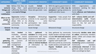 CATEGORIES
HOSPITAL-CLINIC
BASED
COMMUNITY ORIENTED COMMUNITY BASED COMMUNITY MANAGED
Inter
sectorial
linkage and
social
mobilization
Believe that they are
doing their work
sufficiently, thus there
is no need of linkage
Usually limited to
government agencies or to
these who give dole – outs
With the agency government or
non government who may be
assistance in giving solutions to
health and other issues.
With organizations and
institutions working for basic
social changes
Forms alliances and federations
with them
Effect on the
people of
the
community
Oppressive (Unfair) –
rigid central authority
allows little or no
participation by the
community
Deceptive (Misleading)-
pretends to be supportive
allowing some
participation but resists
genuine changes
Supportive – helps people find
ways to gain more control over
their lives
Self – reliance (faith) and self –
determination (will). People
aware of their potentials and use
them to the full and with
responsibility.
General
impact
No change Social change Behavioral change Structural change
Data
gathering,
monitoring
and
evaluation
Data limited to
morbidity, mortality
and health service
statistics, MnE mainly
the concern of
hospital/clinic
management
No feedback of
information to
clientele or
community
Data gathered by
outsiders via a long survey
questionnaire with heavy
emphasis on health data
MnE done by health staff
Little or minimal feedback
of information to the
community
Data gathered by community
health workers and kept simple;
includes felt need and concerns
Collection and analysis done
together with health staff
MnE done jointly by community
health workers and health staff
Regular feedback given to
community
Community decides what data
to collect, community members
gather, collate and analyze data
on their own
Self evaluation and self
monitoring systems established
Community members
continuously informed of data
gathered about relevant actions
taken accordingly by them19CHOD Draft Version 3 (Feedback Welcomed)
 