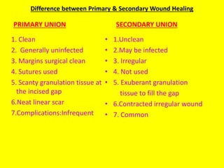 Difference between Primary & Secondary Wound Healing
PRIMARY UNION
1. Clean
2. Generally uninfected
3. Margins surgical clean
4. Sutures used
5. Scanty granulation tissue at
the incised gap
6.Neat linear scar
7.Complications:Infrequent
SECONDARY UNION
• 1.Unclean
• 2.May be infected
• 3. Irregular
• 4. Not used
• 5. Exuberant granulation
tissue to fill the gap
• 6.Contracted irregular wound
• 7. Common
 