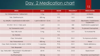 Day 2 Medication chart
15
DRUG DOSE ROUTE FREQUENCY INDICATIONS
Inj. Cefoparazone + Sulbactam 1.5 g I.V. 1-0-1 Antibiotic
Tab. Clarithromycin 500 mg P.O. 1-0-1 Antibiotic
Inj. DNS/RL + Multivitamin @ 500 ml/hr 1 pint in 500 ml + 10 ml I.V. 1-0-0 Electrolyte + Multivitamin
supplement
Vit. B12 + Vit. C + folic acid 1 pint I.V. OD Multivitamin supplement
Inj. Tranexamic acid 1 pint I.V. TDS To prevent hemoptosis
Tab. Folic Acid 5 mg P.O. 1-0-1 To increase Hb
Inj. Traneta I.V.
Cap. Tamsulosin 0.4 g P.O. 0-0-1 To improve urination
Tab. Paracetamol 500 mg P.O. 1-0-1 Fever
Cap. Ferric fumarate + folic acid + ZnSO4 1 cap/day P.O. 0-0-1 Folate deficiency
Tab. Bisoprolol 2.5 mg P.O. 1-0-0 HTN
Syp. Terbutalin + Bromohexin +Guaifenesin +
Menthol
60 ml P.O. 2-2-2 Expectorant
Inj. Ethamsylate 125 mg I.V. 1-1-1 Prevention and treatment
 