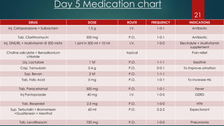 Day 5 Medication chart
21
DRUG DOSE ROUTE FREQUENCY INDICATIONS
Inj. Cefoparazone + Sulbactam 1.5 g I.V. 1-0-1 Antibiotic
Tab. Clarithromycin 500 mg P.O. 1-0-1 Antibiotic
Inj. DNS/RL + Multivitamin @ 500 ml/hr 1 pint in 500 ml + 10 ml I.V. 1-0-0 Electrolyte + Multivitamin
supplement
Choline salicylate + Benzalkonium
chloride
topical Pain relief
Liq. Lactulose 1 tsf P.O. 1-1-1 laxative
Cap. Tamsulosin 0.4 g P.O. 0-0-1 To improve urination
Syp. Bevan 2 tsf P.O. 1-1-1
Tab. Folic Acid 5 mg P.O. 1-0-1 To increase Hb
Tab. Paracetamol 500 mg P.O. 1-0-1 Fever
Inj Pantoprazole 40 mg I.V. 1-0-0 GERD
Tab. Bisoprolol 2.5 mg P.O. 1-0-0 HTN
Syp. Terbutalin + Bromohexin
+Guaifenesin + Menthol
60 ml P.O. 2-2-2 Expectorant
Tab. Levofloxacin 750 mg P.O. 1-0-0 Pneumonia
 