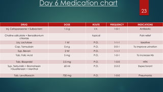 Day 6 Medication chart
23
DRUG DOSE ROUTE FREQUENCY INDICATIONS
Inj. Cefoparazone + Sulbactam 1.5 g I.V. 1-0-1 Antibiotic
Choline salicylate + Benzalkonium
chloride
topical Pain relief
Liq. Lactulose 1 tsf P.O. 1-1-1 laxative
Cap. Tamsulosin 0.4 g P.O. 0-0-1 To improve urination
Syp. Bevan 2 tsf P.O. 1-1-1
Tab. Folic Acid 5 mg P.O. 1-0-1 To increase Hb
Tab. Bisoprolol 2.5 mg P.O. 1-0-0 HTN
Syp. Terbutalin + Bromohexin
+Guaifenesin + Menthol
60 ml P.O. 2-2-2 Expectorant
Tab. Levofloxacin 750 mg P.O. 1-0-0 Pneumonia
 