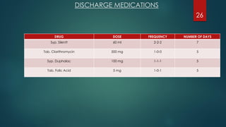 DISCHARGE MEDICATIONS
26
DRUG DOSE FREQUENCY NUMBER OF DAYS
Syp. Silentt 60 ml 2-2-2 7
Tab. Clarithromycin 500 mg 1-0-0 5
Syp. Duphalac 100 mg 1-1-1 5
Tab. Folic Acid 5 mg 1-0-1 5
 