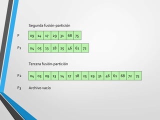25 46 726104 05 13 18
09 752914 6817 31
Segunda fusión-partición
Tercera fusión-partición
Archivo vacío
04 05 25 46 726113 1809 752914 6817 31
F
F1
F2
F3
 