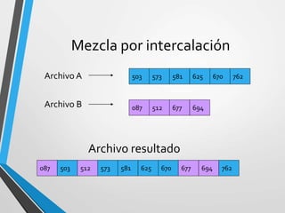 503 573 581 625 670 762
087 512 677 694
503 573 581 625 670 762087 512 677 694
Archivo resultado
Archivo A
Archivo B
Mezcla por intercalación
 