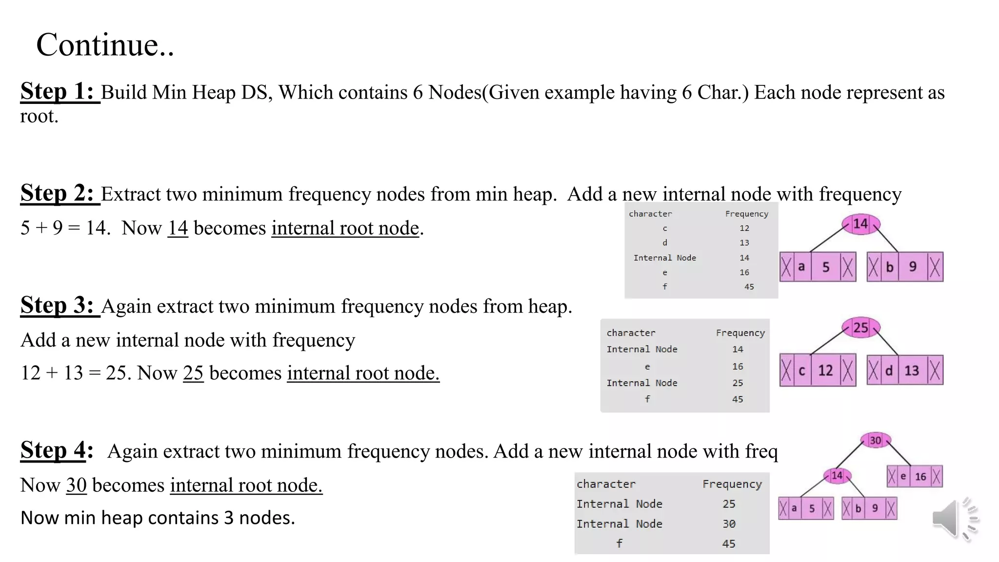 Continue..
Step 1: Build Min Heap DS, Which contains 6 Nodes(Given example having 6 Char.) Each node represent as
root.
Step 2: Extract two minimum frequency nodes from min heap. Add a new internal node with frequency
5 + 9 = 14. Now 14 becomes internal root node.
Step 3: Again extract two minimum frequency nodes from heap.
Add a new internal node with frequency
12 + 13 = 25. Now 25 becomes internal root node.
Step 4: Again extract two minimum frequency nodes. Add a new internal node with frequency 14 + 16 = 30.
Now 30 becomes internal root node.
Now min heap contains 3 nodes.
 