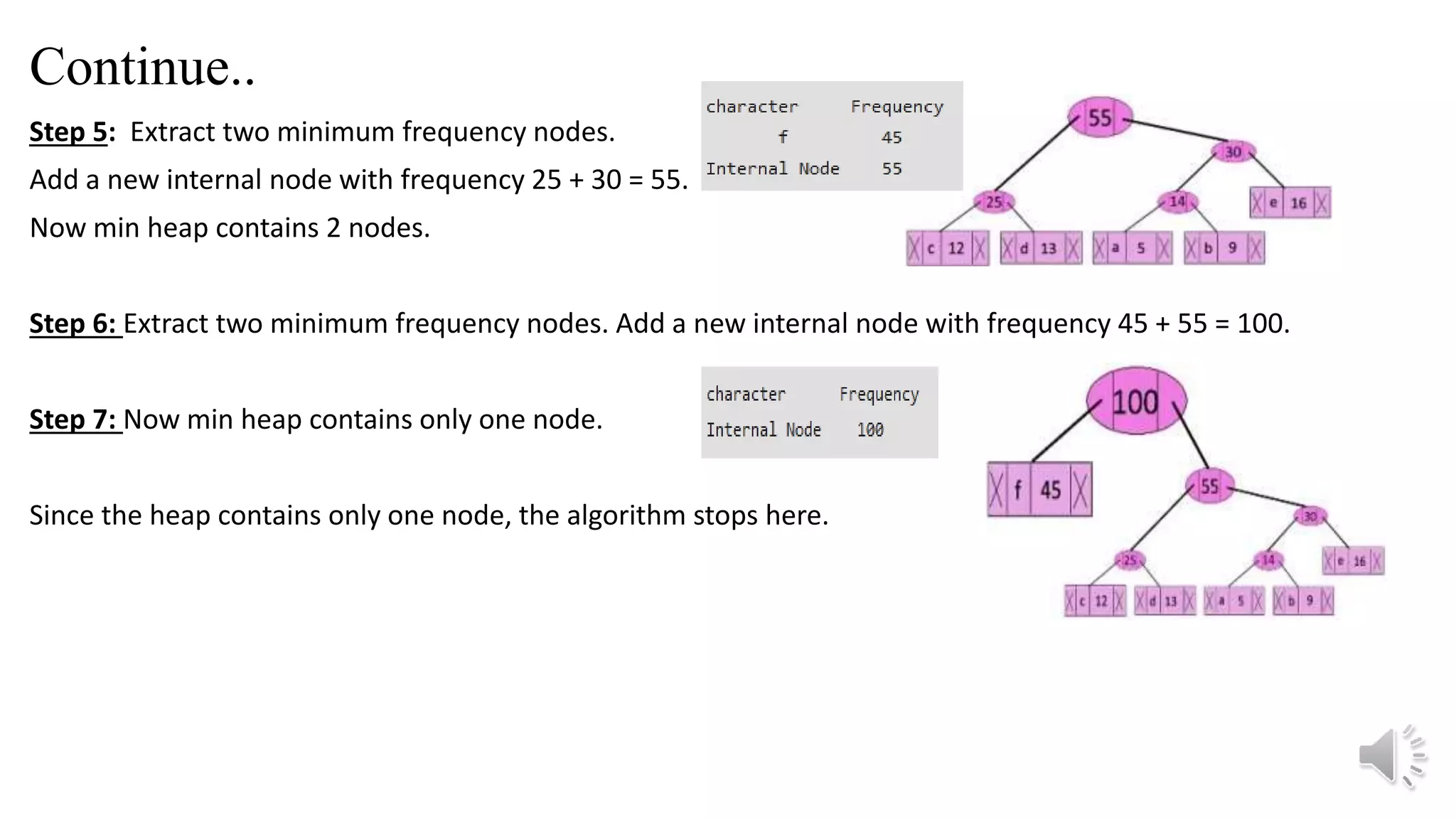 Continue..
Step 5: Extract two minimum frequency nodes.
Add a new internal node with frequency 25 + 30 = 55.
Now min heap contains 2 nodes.
Step 6: Extract two minimum frequency nodes. Add a new internal node with frequency 45 + 55 = 100.
Step 7: Now min heap contains only one node.
Since the heap contains only one node, the algorithm stops here.
 