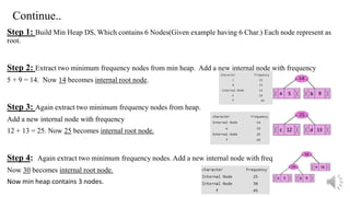 Huffman's algorithm in Data Structure | PPT