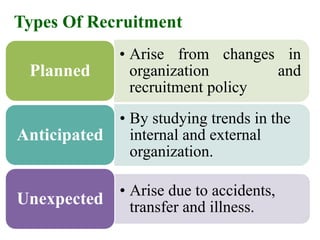 Types Of Recruitment
• Arise from changes in
organization and
recruitment policy
Planned
• By studying trends in the
internal and external
organization.
Anticipated
• Arise due to accidents,
transfer and illness.Unexpected
 