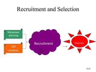 12-23
Recruitment and Selection
Recruitment Placement
Manpower
planning
Job
analysis
 