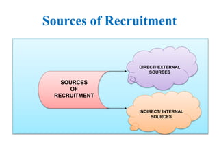 Sources of Recruitment
SOURCES
OF
RECRUITMENT
DIRECT/ EXTERNAL
SOURCES
INDIRECT/ INTERNAL
SOURCES
 