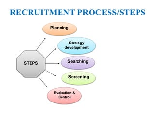 RECRUITMENT PROCESS/STEPS
STEPS
Planning
Strategy
development
Searching
Screening
Evaluation &
Control
 