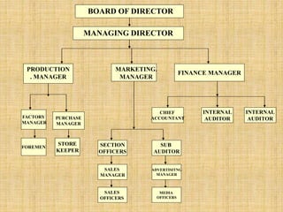 FINANCE MANAGER
FACTORY
MANAGER
PURCHASE
MANAGER
STORE
KEEPER
CHIEF
ACCOUNTANT
INTERNAL
AUDITOR
INTERNAL
AUDITOR
SALES
MANAGER
BOARD OF DIRECTOR
MANAGING DIRECTOR
PRODUCTION
. MANAGER
MARKETING.
MANAGER
FOREMEN SECTION
OFFICERS
SUB
AUDITOR
ADVERTISITNG
MANAGER
SALES
OFFICERS
MEDIA
OFFICERS
 