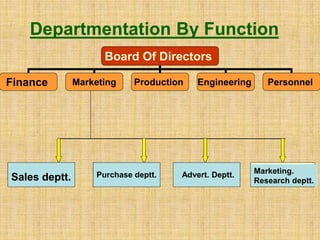 Board Of Directors
Finance Marketing Production Engineering Personnel
Sales deptt. Purchase deptt. Marketing.
Research deptt.
Advert. Deptt.
Departmentation By Function
 