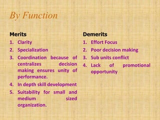 By Function
Merits
1. Clarity
2. Specialization
3. Coordination because of
centralizes decision
making ensures unity of
performance.
4. In depth skill development
5. Suitability for small and
medium sized
organization.
Demerits
1. Effort Focus
2. Poor decision making
3. Sub units conflict
4. Lack of promotional
opportunity
 