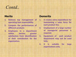 Contd..
Merits
1. Relieves top management of
operating task responsibility
2. Compare the performances of
different products
3. Employees in a department
within derives greater
satisfaction from identification
of their contribution for the
organization.
Demerits
1. It creates extra expenditure for
maintaining a sales force for
each product line.
2. Employment of a large number
of managerial personnel is
required.
3. Equipment of each product
department may not be used
fully.
4. It is suitable for large
organizations only.
 