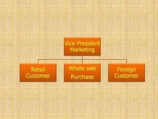 Vice President
Marketing
Retail
Customer
Whole sale
Purchase
Foreign
Customer
 