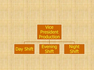 Vice
President
Production
Day Shift
Evening
Shift
Night
Shift
 