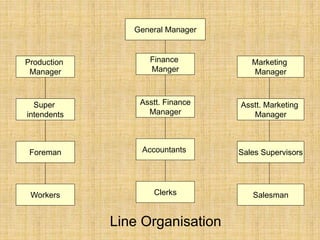 General Manager
Production
Manager
Finance
Manger
Marketing
Manager
Super
intendents
Asstt. Finance
Manager
Asstt. Marketing
Manager
Foreman Accountants Sales Supervisors
Workers Clerks Salesman
Line Organisation
 