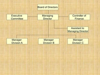 Board of Directors
Executive
Committee
Managing
Director
Controller of
Finance
Assistant to
Managing Director
Manager
Division C
Manager
Division B
Manager
Division A
 
