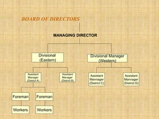 BOARD OF DIRECTORS
MANAGING DIRECTOR
Divisional
(Eastern)
Divisional Manager
(Western)
Assistant
Manager
(District A)
Assistant
Manager
(District B)
Foreman Foreman
Workers Workers
Assistant
Mannager
(District C)
Assistant
Mannager
(District D)
 