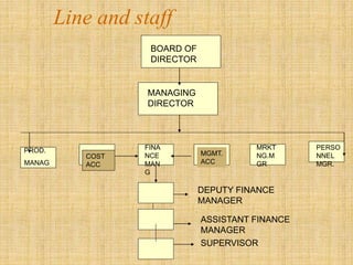 Line and staff
BOARD OF
DIRECTOR
MANAGING
DIRECTOR
PROD.
MANAG
COST
ACC
FINA
NCE
MAN
G
MGMT.
ACC
MRKT
NG.M
GR
PERSO
NNEL
MGR.
DEPUTY FINANCE
MANAGER
ASSISTANT FINANCE
MANAGER
SUPERVISOR
 
