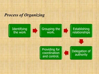 Process of Organizing
Identifying
the work
Grouping the
work.
Establishing
relationships
Delegation of
authority
Providing for
coordination
and control.
 