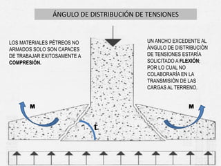 LOS MATERIALES PÉTREOS NO
ARMADOS SOLO SON CAPACES
DE TRABAJAR EXITOSAMENTE A
COMPRESIÓN.
UN ANCHO EXCEDENTE AL
ÁNGULO DE DISTRIBUCIÓN
DE TENSIONES ESTARÍA
SOLICITADO A FLEXIÓN;
POR LO CUAL NO
COLABORARÍA EN LA
TRANSMISIÓN DE LAS
CARGAS AL TERRENO.
ÁNGULO DE DISTRIBUCIÓN DE TENSIONES
M M
t
 
