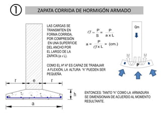 ZAPATA CORRIDA DE HORMIGÓN ARMADO
ENTONCES: TANTO “h” COMO LA ARMADURA
SE DIMENSIONAN DE ACUERDO AL MOMENTO
RESULTANTE.

LAS CARGAS SE
TRANSMITEN EN
FORMA CORRIDA,
POR COMPRESIÓN
EN UNA SUPERFICIE
DEL ANCHO POR
EL LARGO DE LA
ZAPATA (a X L).
COMO EL Hº Aº ES CAPAZ DE TRABAJAR
A FLEXIÓN, LA ALTURA “h” PUEDEN SER
PEQUEÑA.
Qm
P
 