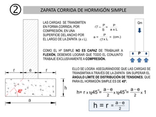 ZAPATA CORRIDA DE HORMIGÓN SIMPLE

COMO EL Hº SIMPLE NO ES CAPAZ DE TRABAJAR A
FLEXIÓN, DEBEMOS LOGRAR QUE TODO EL CONJUNTO
TRABAJE EXCLUSIVAMENTE A COMPRESIÓN.
ELLO SE LOGRA ASEGURÁNDOSE QUE LAS CARGAS SE
TRANSMITAN A TRAVÉS DE LA ZAPATA SIN SUPERAR EL
ÁNGULO LÍMITE DE DISTRIBUCIÓN DE TENSIONES; QUE
PARA EL HORMIGÓN SIMPLE ES DE 45º.
LAS CARGAS SE TRANSMITEN
EN FORMA CORRIDA, POR
COMPRESIÓN, EN UNA
SUPERFICIE DEL ANCHO POR
EL LARGO DE LA ZAPATA (a X L).
Qm
P
 